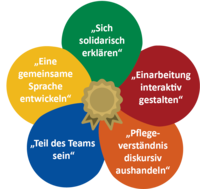 Qualifizierungsbausteine des IQ Projekts TransCareKult