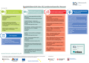 Organigramm des IQ Landesnetzwerks Hessen