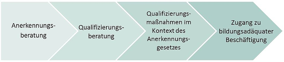 Angebote zur Arbeitsmarktintegration von Migrantinnen und Migranten im IQ Netzwerk Hessen