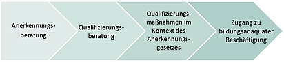IQ Prozesskette zur beruflichen Integration