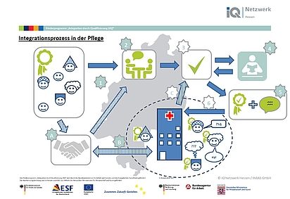 3. IQ Praxistage Pflege Schaubild "Integrationsprozess in der Pflege"