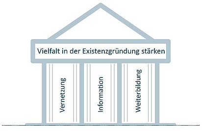 Ansatz des IQ Projekts EXIK: Vernetzung, Information, Weiterbildung