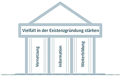 Projektansatz von "EXIK - Existenzgründung und Vernetzung Interkulturell"